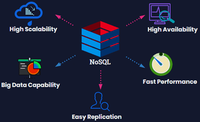 Banco De Dados Nosql Tecnologia Confian A Nutini